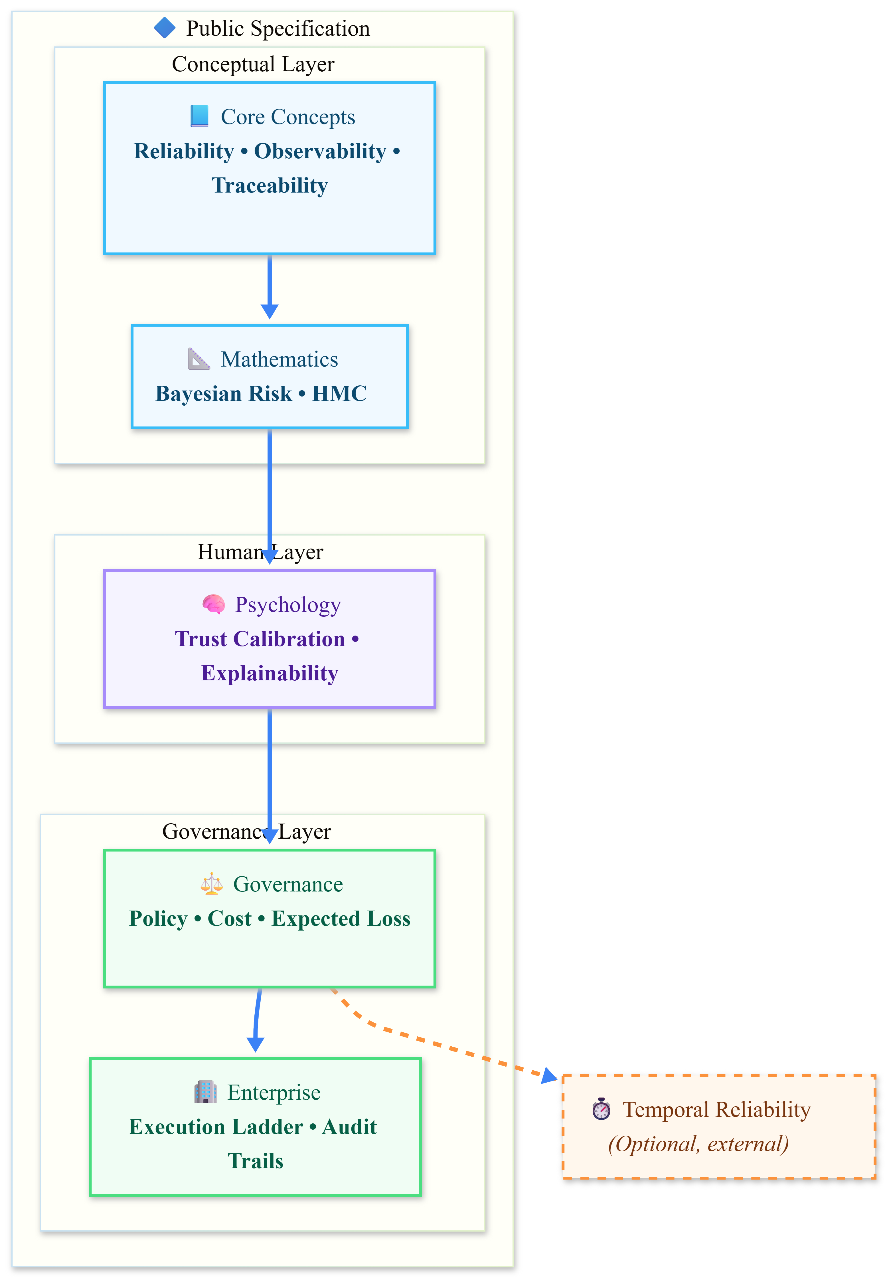 ARF Layered Specification